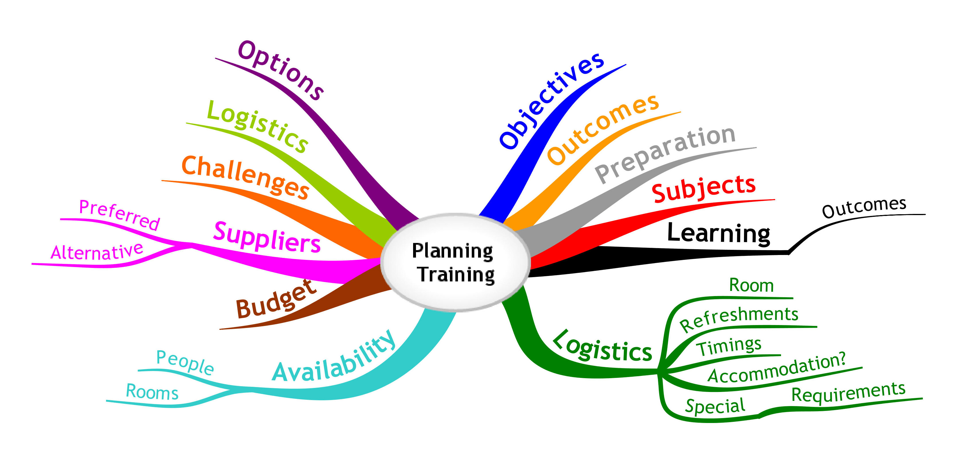 project-management-mind-map-scheme-concept-vector-image