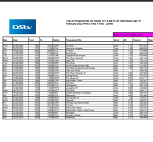 Check Out the Top 30 Most Viewed Shows On DStv - Youth Village